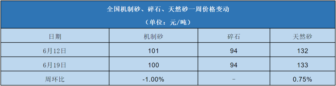 全國機(jī)制砂、碎石、天然砂一周價格變動表